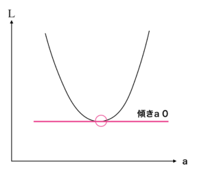 Python 単回帰分析と最小2乗法の求め方 機械学習入門