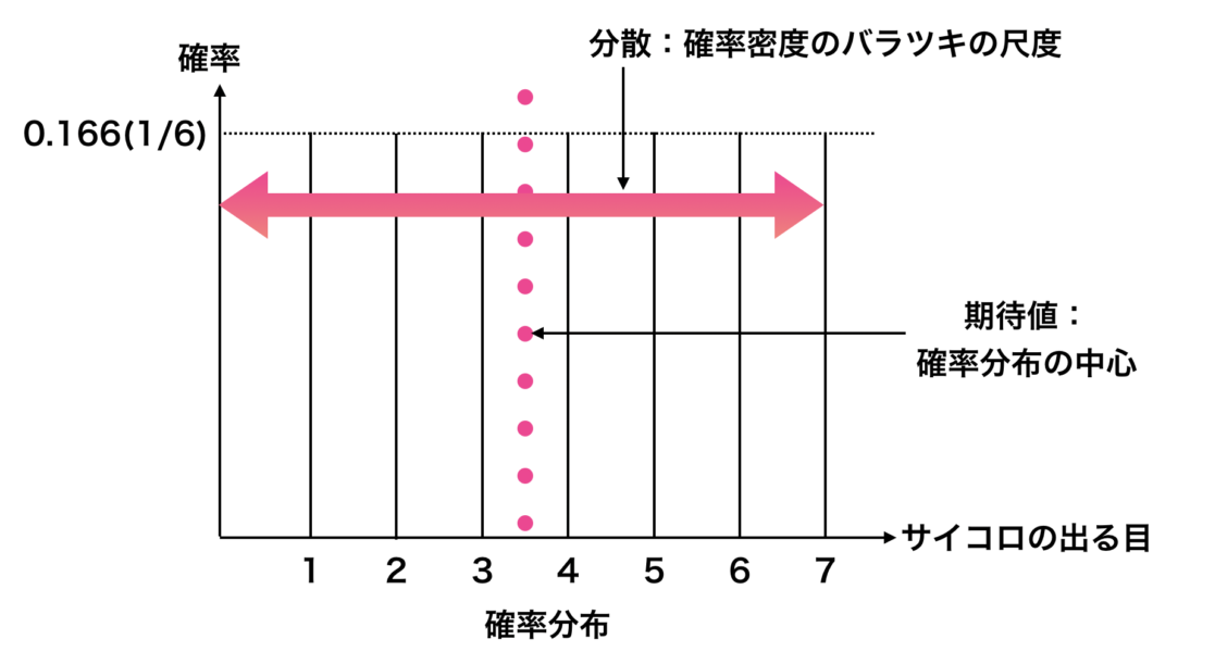 確率の基礎 期待値 分散について Tommy Blog