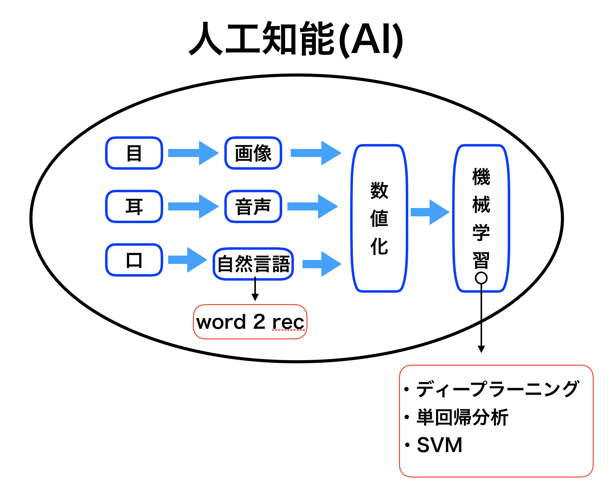 【初心者向け】人工知能、機械学習、ディープラーニングの違いとは