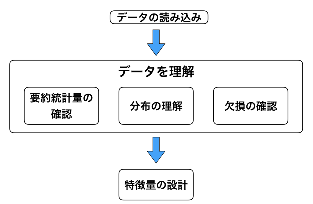 機械学習のためのデータの前処理の方法を詳しく解説 手順あり Tommy Blog