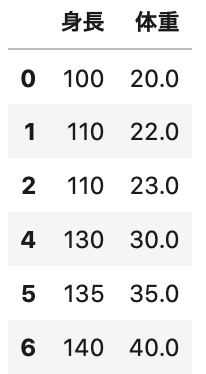 python　pandas 使い方　NaN（欠損値）を削除した後の身長・体重の表