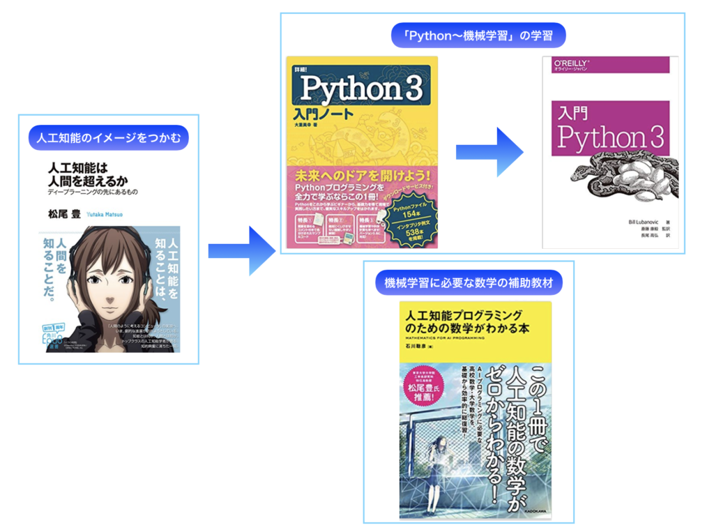 独学でPython〜機械学習の習得のための、書籍を用いた学習ロードマップ