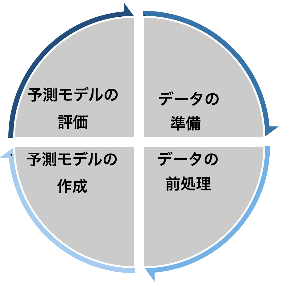 機械学習 Scikit Learnの使い方 基礎から全て解説 Tommy Blog