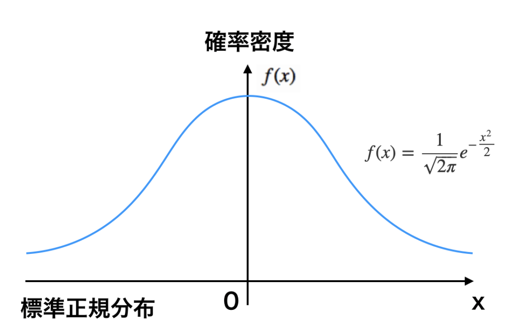 ガウス分布 正規分布 とは Tommy Blog