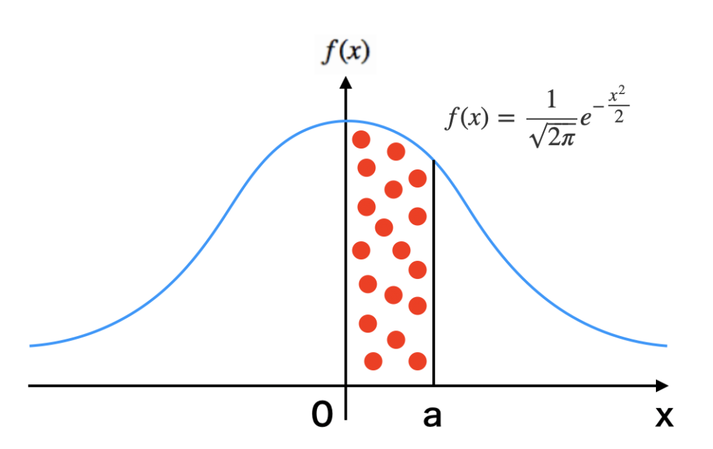 標準分布、または標準正規分布、またはガウス分布のグラフ