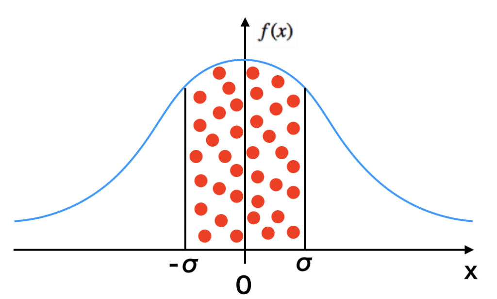 標準分布、または標準正規分布、またはガウス分布のグラフ
