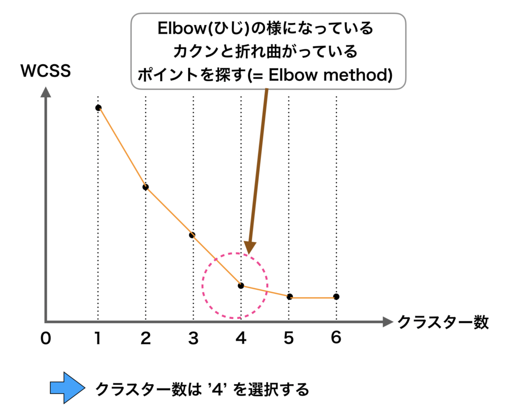 Elbow method　の概略図