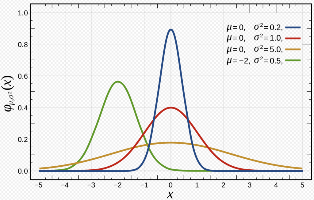 正規分布の確率密度関数。赤は標準正規分布