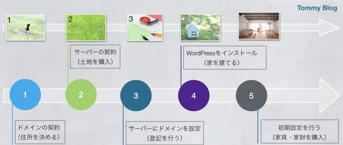 WordPressでブログを始める流れの図。ドメインの契約(住所を決める)、サーバーの契約(土地を購入)、サーバーにドメインを設定(登記を行う)、WordPressをインストール(家を建てる)、初期設定を行う(家具・家財を購入する)という流れに沿ってWordPressでブログを立ち上げるまでを説明した図。