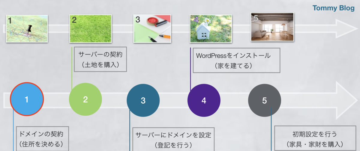 WordPressでブログを始める流れの図。ドメインの契約(住所を決める)、サーバーの契約(土地を購入)、サーバーにドメインを設定(登記を行う)、WordPressをインストール(家を建てる)、初期設定を行う(家具・家財を購入する)という流れに沿ってWordPressでブログを立ち上げるまでを説明した図。ドメイン契約に赤丸の印を付けている。