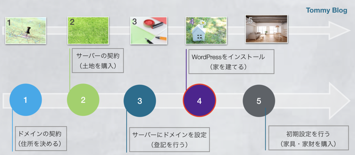 WordPressでブログを始める流れの図。ドメインの契約(住所を決める)、サーバーの契約(土地を購入)、サーバーにドメインを設定(登記を行う)、WordPressをインストール(家を建てる)、初期設定を行う(家具・家財を購入する)という流れに沿ってWordPressでブログを立ち上げるまでを説明した図。WordPressをインストールする箇所に赤丸の印を付けている。