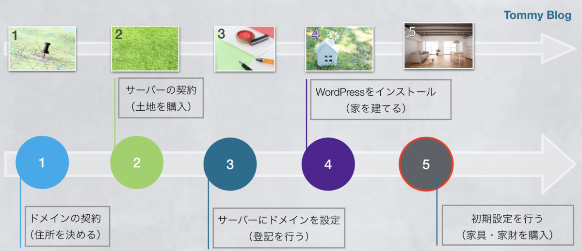 WordPressでブログを始める流れの図。ドメインの契約(住所を決める)、サーバーの契約(土地を購入)、サーバーにドメインを設定(登記を行う)、WordPressをインストール(家を建てる)、初期設定を行う(家具・家財を購入する)という流れに沿ってWordPressでブログを立ち上げるまでを説明した図。初期設定を行う箇所に赤丸の印を付けている。