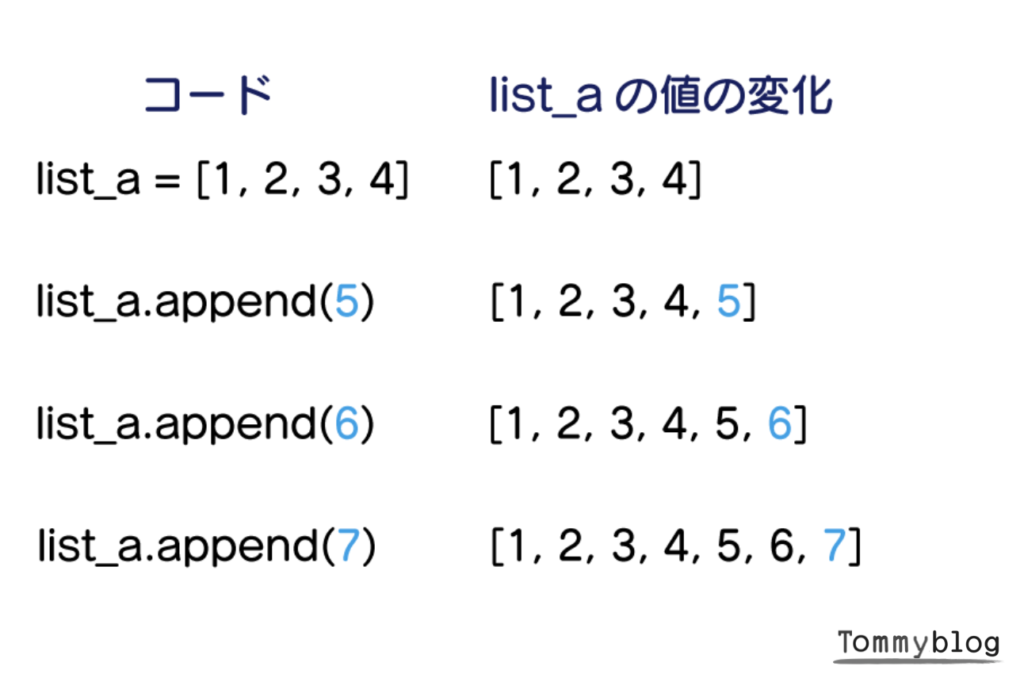 【Python】appendの使い方のまとめ【基本から応用まで】 - Tommy blog