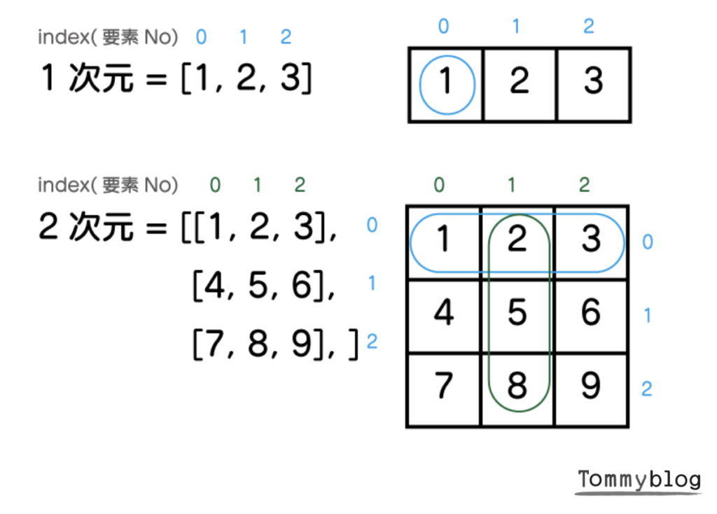 Python入門 List リスト の使い方の総まとめ 前編