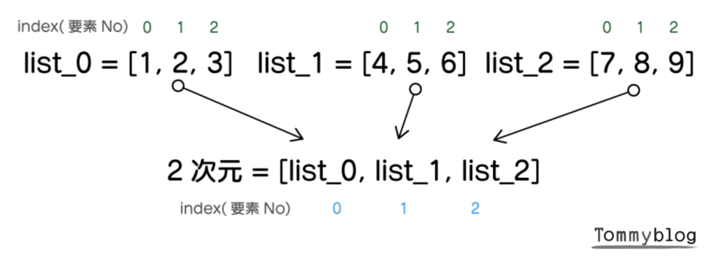 Python入門 List リスト の使い方の総まとめ 前編