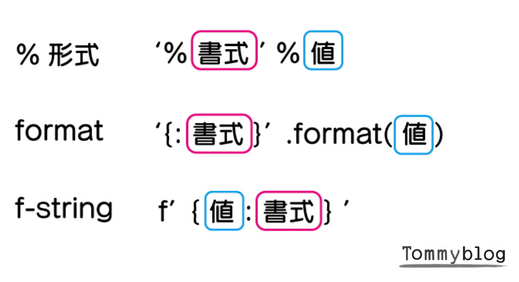 Python print 書き方　入門　%形式 、fomat 、f-string の書式と値の入力形式の違い