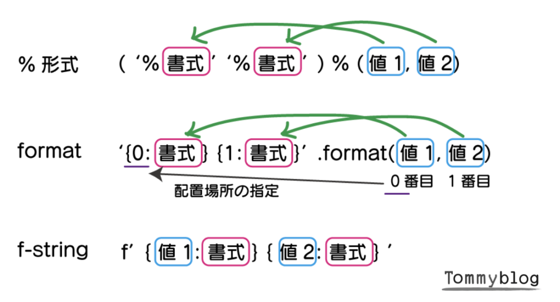 Python print 書き方　入門　%形式 、fomat 、f-string の書式と値の入力形式の違い