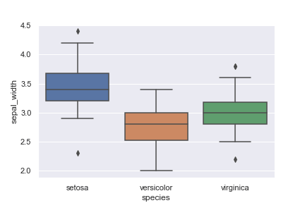 Python seaborn 使い方　irisデータの箱ヒゲ図