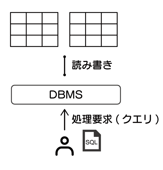 データベースとは　SQL　入門 クエリについて解説した図。ユーザーがデータを操作するときに、命令するためのSQL文を書く。それをDBMSに処理として要求することをクエリと言う。それを示した図。