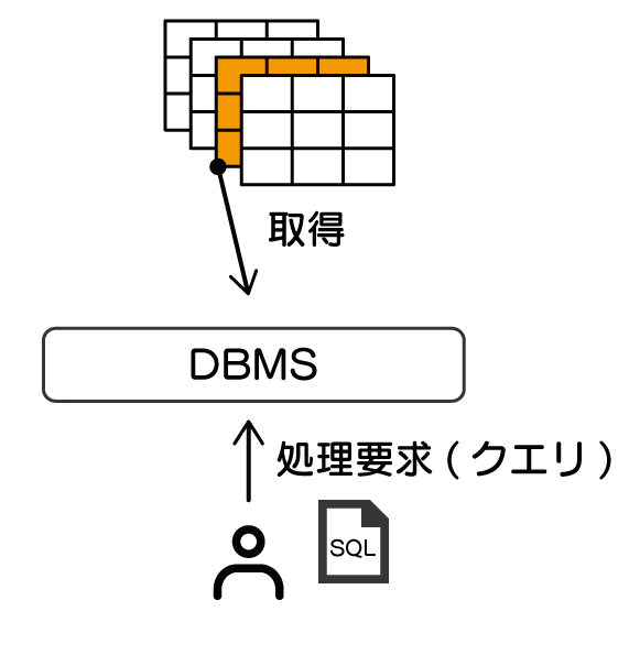 データベースとは　SQL　入門 使用者がDBMSに要求した処理要求（クエリ）、すなわちSQL文に応じて、特定のデータを取得している様子を示している。