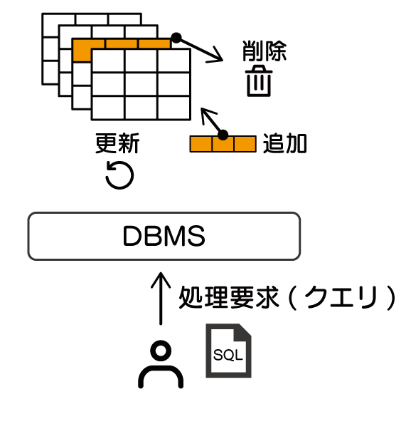 データベースとは　SQL　入門 使用者がDBMSに要求した処理要求（クエリ）、すなわちSQL文に応じて、追加、削除、更新することができる様子を示している。