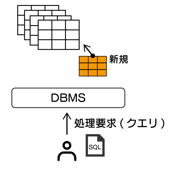 データベースとは　SQL　入門 使用者がDBMSに要求した処理要求（クエリ）、すなわちSQL文に応じて、新しいデータベースやテーブルの作成ができる様子を示している。