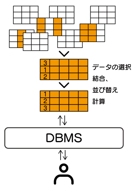 データベースであれば、大量に保存されているデータから選択、結合、並び替え、計算などをすることで、簡単に欲しいデータが取得できます。 ファイルでは自分でする必要がありますが、データベースでは、DBMSが行ってくれます。