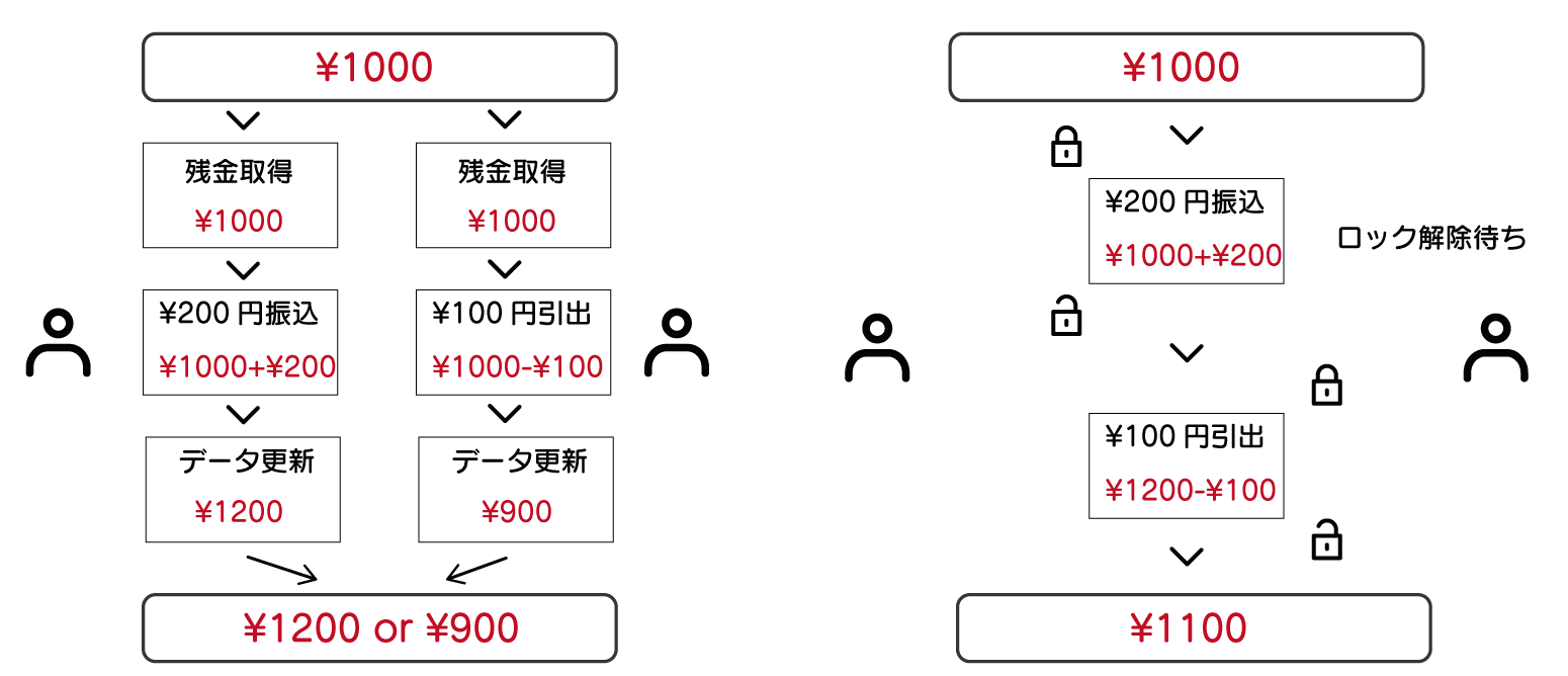 データベースとは　SQL 左の図は、それぞれが残金を取得して更新するまでは、1000円なので1000円を元に計算します。そのため、データ更新するタイミングによって、1200円になったり900円になったりする様子を示している。 右の場合は、データを更新するときは必ず他の人がさわれないようにロックしてから、更新している。更新が完了するまではロックしておいて、その間の処理は待たせるようにしている。そうすることで、データに不整合が起きないようにしている。以上のことを図を用いて示している。