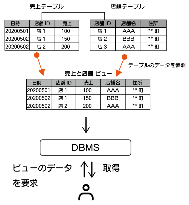 データベースとは　SQL テーブルとビューの関係図。ビューは見たいデータの形にした仮想的なテーブル。 ユーザーはまるで、売上と店舗の結合したテーブルがあるかのように、ビューからデータを取得することで、目的のデータを結合することなく取得できる。 ビューのデータはテーブルのデータを参照しているので、ビューからデータを取得すれば、テーブルからデータを取得しているのと同じになる。その様子を表した図。