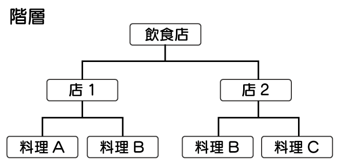 データベースとは　SQL　入門 ディレクトリ のような階層構造となっているデータベースを表している図。店1に対して料理AとBがあるといった関係や、店1の料理B、店2の料理Bのようにデータの重複が生まれている様子も図示されている。