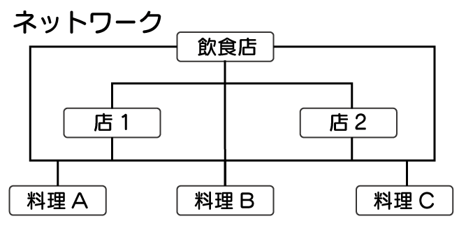 データベースとは　SQL　入門 ネットワーク型の階層構造となっているデータベースを表している図。