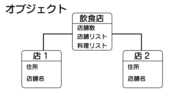 データベースとは　SQL　入門　オブジェクト型のデータベースを表している図。 オブジェクト（物）を単位にデータを取り扱うデータベースである事を飲食店と店を例示しつつ説明している。