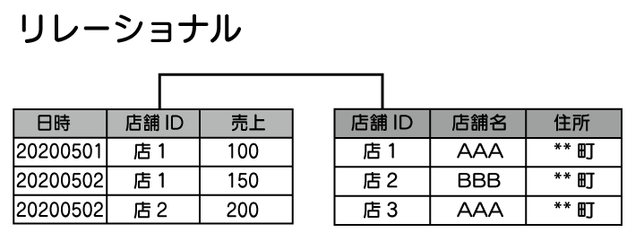 データベースとは　SQL　入門 リレーショナル型データベースの説明をしている。表データのことをテーブルと呼び、テーブル同士が連携（リレーション）して動いている。 データを取得するときは列同士を繋いで、欲しいデータを取得する様子を示している。