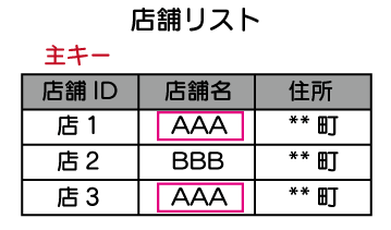 データベースとは　SQL　入門 主キーの説明を示した図。主キーがなければ、店舗リストに同じ店舗名があったときに、どの町の店舗か特定できないが、主キーの店舗IDがあれば、店舗IDによってどの町の店舗か特定でき流、という事を図示している。