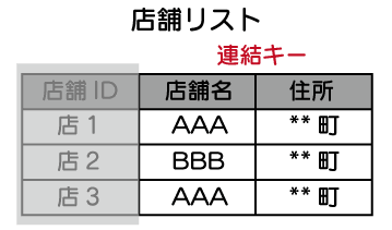 データベースとは　SQL　入門 連結キーを示している図。店舗リストで、店舗IDがないとした場合、店舗名だけでは重複したAAAがあるので、住所と連結して、店舗名＋住所でキーとすることができます事を表している図。