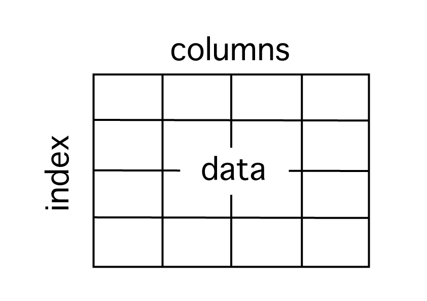 joinメソッドの使用法の解説をする為の、index、colums、dataの関係図を表した表。