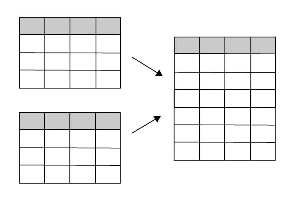 pandas DataFrame 結合　append index merge join　縦方向にデータを結合しているイメージ図。列名が一致している場合、一部一致していない場合が あることも示している。