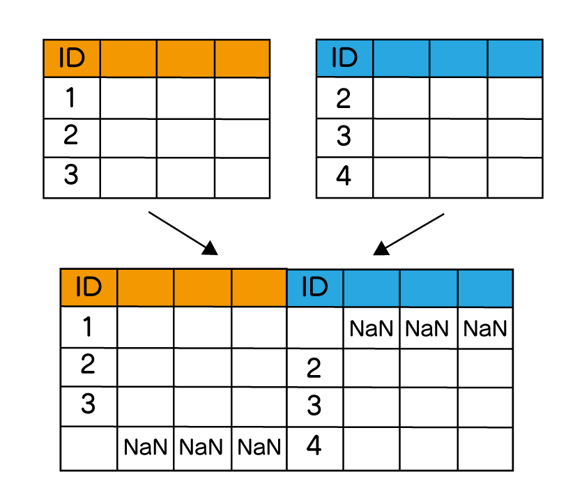 Pandasでdataframeのデータを結合する方法