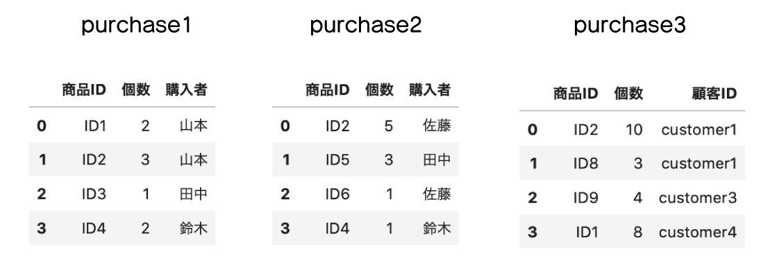 purchase1,purchase2,purchase3に分けて、すぐ上のコードの結果を表した表。商品ID、個数、購入者のラベルを各々示している。