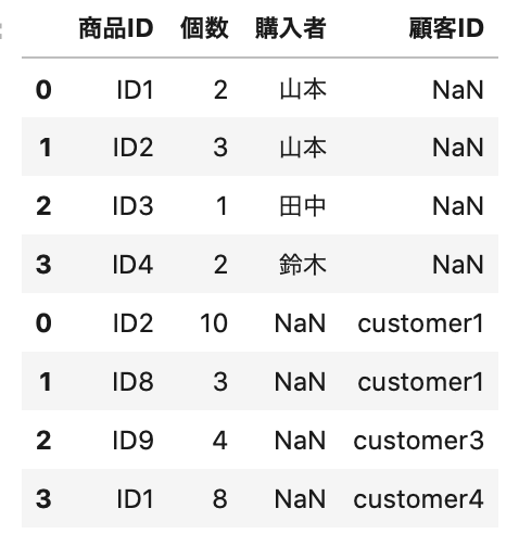 Pandasでdataframeのデータを結合する方法