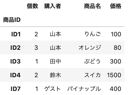 Pythonで以下のコードを実行した結果、得られた表。 # キー列をindexにする prchase_temp = purchase.set_index('商品ID') product_temp = product.set_index('商品ID') # 結合 new_purchase = prchase_temp.join(product_temp, how='inner') # データ確認 new_purchase.head()