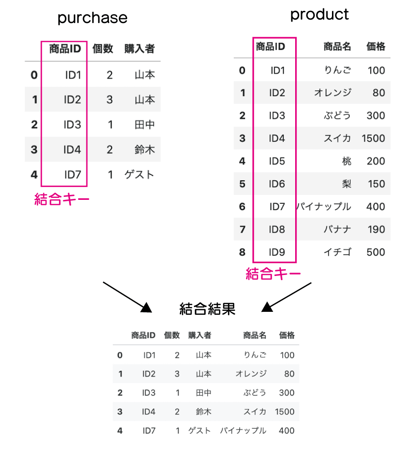 purchaseとproductの「商品ID」をキーにして結合いた結合結果を示している表。購入リストにも「商品名」、「価格」が含まれるデータになっている。