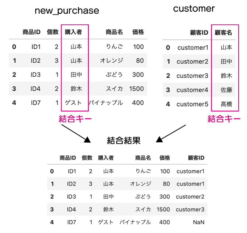 pandas DataFrame 結合　 concatでも結合はできますが、結合するキーが複数:1や、相互に対応するキーがない0:1がある複雑な結合がではエラーが出る事を示している図。