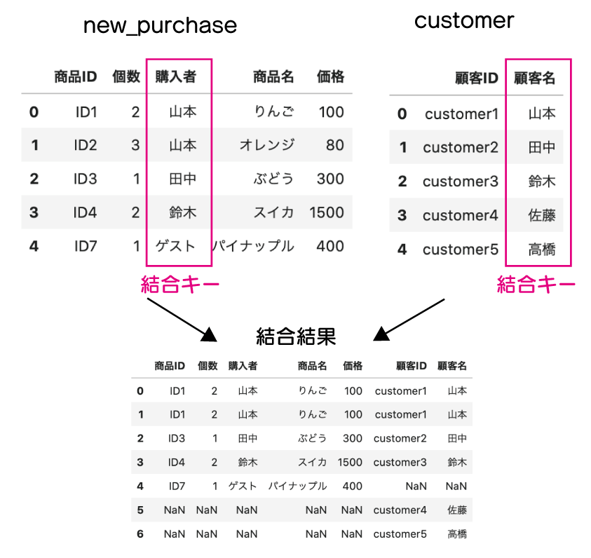 new_purchaseとcustomerの「購入者」「顧客名」をキーにして結合した模式図