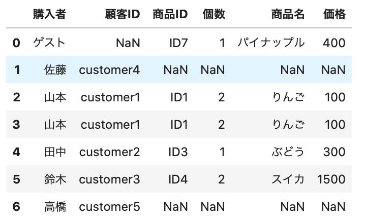 Pythonで以下のコードで出力した表。 # キー列をindexにする new_purchase_temp = new_purchase.set_index('購入者') customer_temp = customer.set_index('顧客名') # 結合 new_purchase2 = customer_temp.join(new_purchase_temp, how='outer') # indexを数値化 new_purchase2 = new_purchase2.reset_index() # 列名を変更 new_purchase2 = new_purchase2.rename(columns={'index': '購入者'}) # データ確認 new_purchase2.head(7)