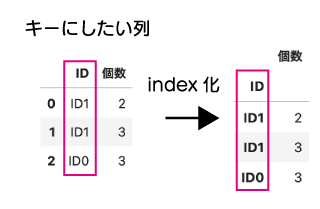 pandas DataFrame 結合 join の解説。キーにしたい列を index にする必要があり、また必要に応じて index から戻したりする必要がある事を示した図。