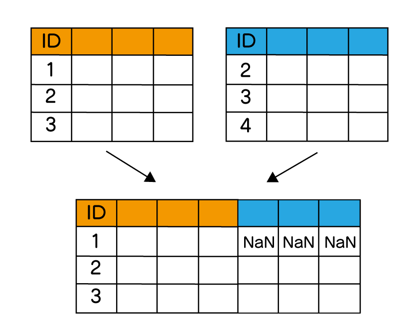 Pandasでdataframeのデータを結合する方法