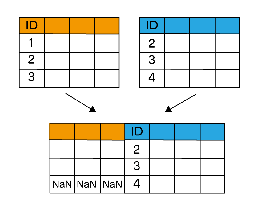 pandas DataFrame 結合　append index merge join　　横方向の右外部から結合している図。結合するキー値を元に右側に一致するデータを残している。左側にデータがない場合はNaNと事も示している。