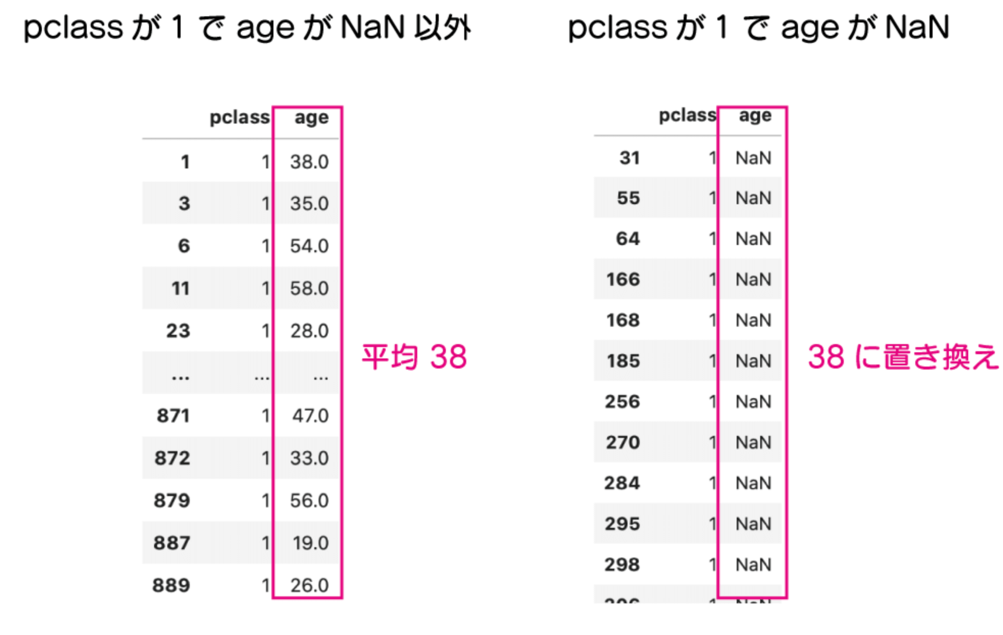 pandasで欠損値（NaN）数を確認、削除、置換する方法 「pclass が1で age が NaN となっていないものは age が平均38なので、pclass が1で age が NaN のものを38に置き換えしたい」という事を示した図。