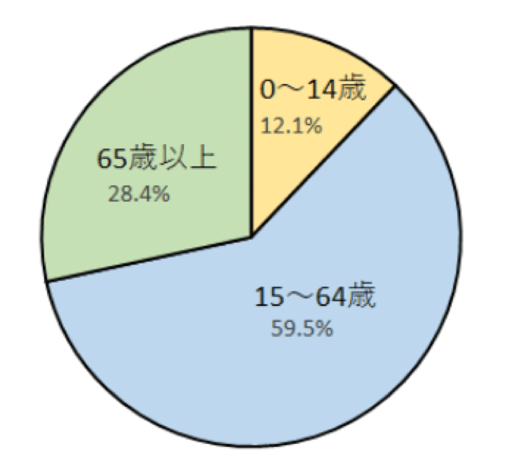 記述統計のグラフについて データの特徴やグラフの見方